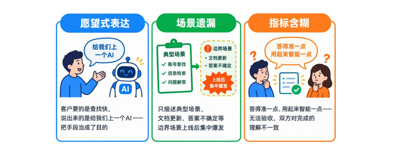 图 2-1需求失真的三种方式