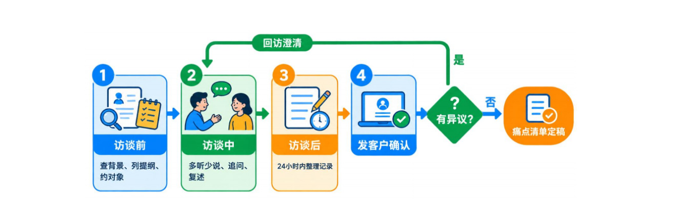 图2-3需求调研三步法流程