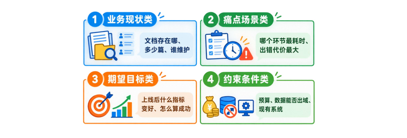 图2-4访谈提纲四类问题