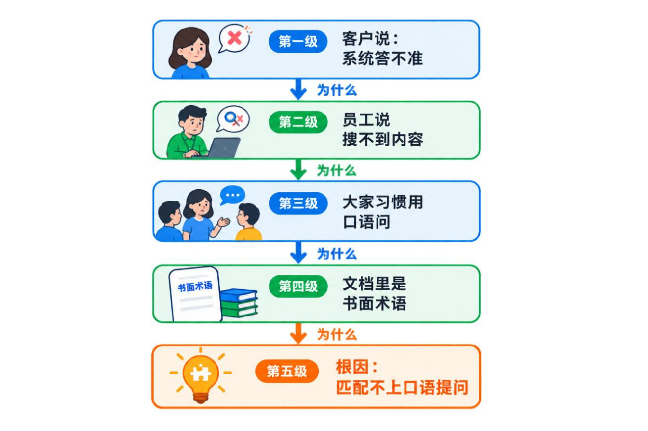 图 2-65Why 追问链示例