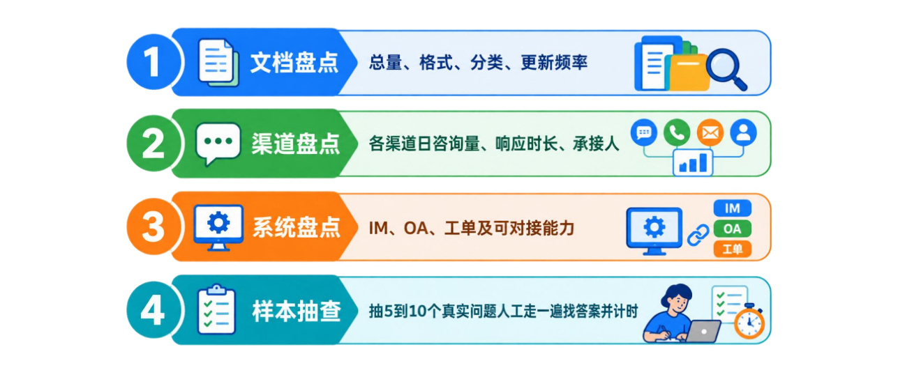 图 2-7 现状走查清单
