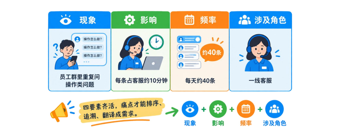 图2-8痛点记录四要素