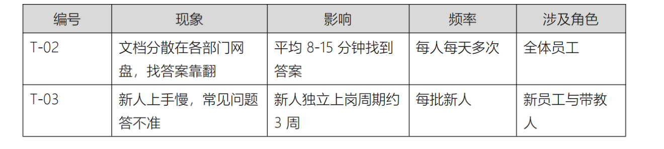表 2-2智能问答系统痛点清单示例 (四要素格式)