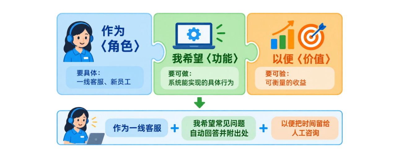 图 2-9用户故事三要素