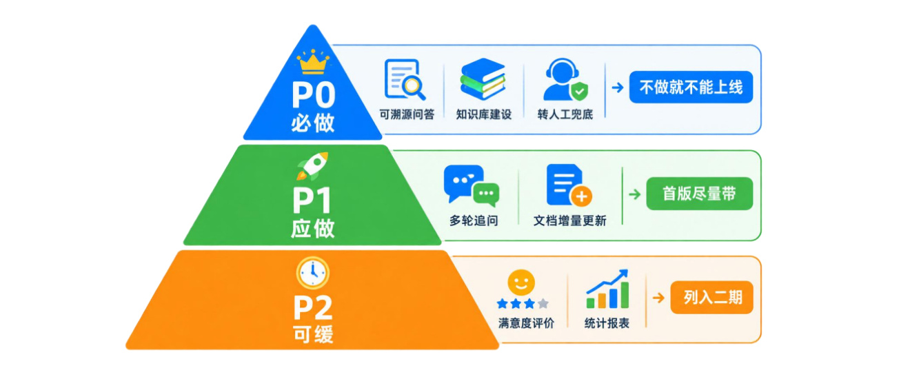 图2-10需求优先级 P0P1P2