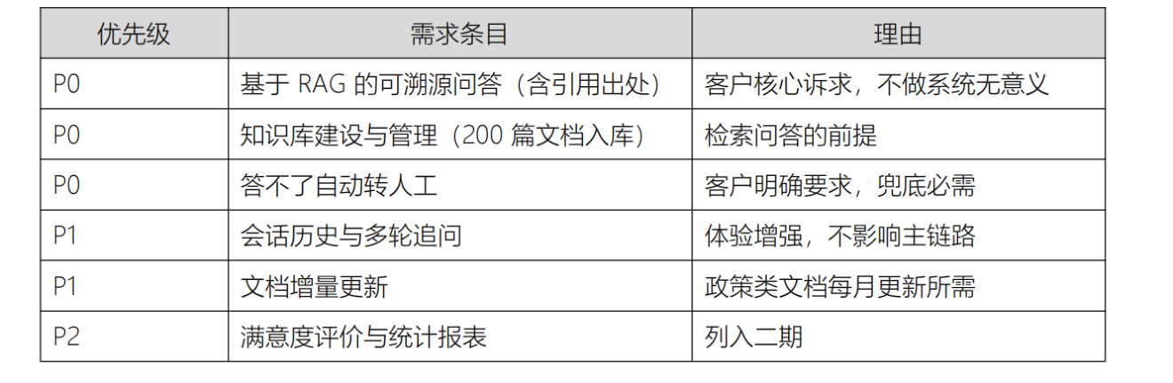表 2-3智能问答系统需求优先级拆解示例
