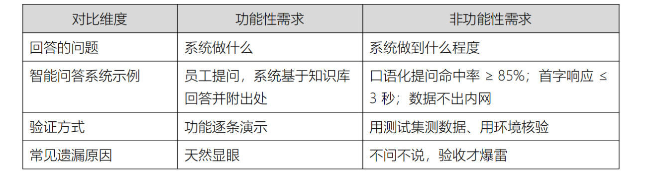 表 2-4功能性与非功能性需求对照