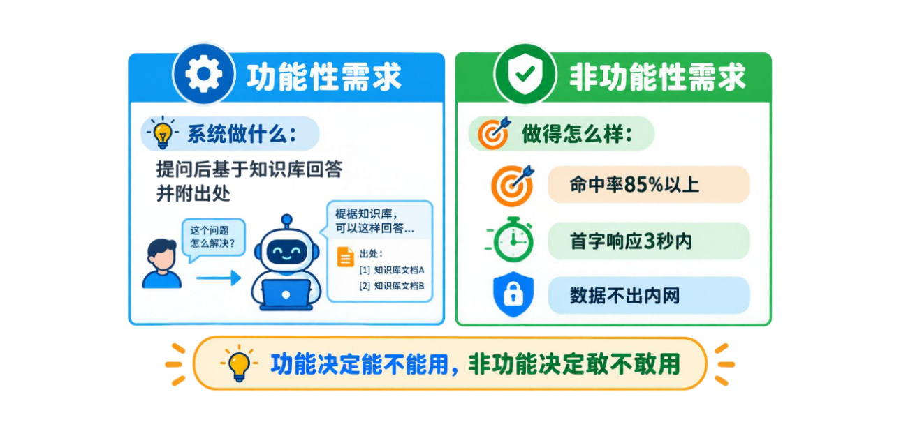 图 2-11功能性与非功能性需求