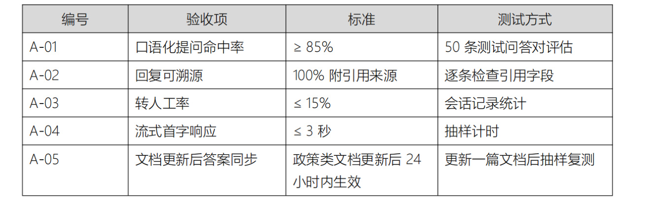 表 2-5智能问答系统验收标准表示例 (教学示例口径)