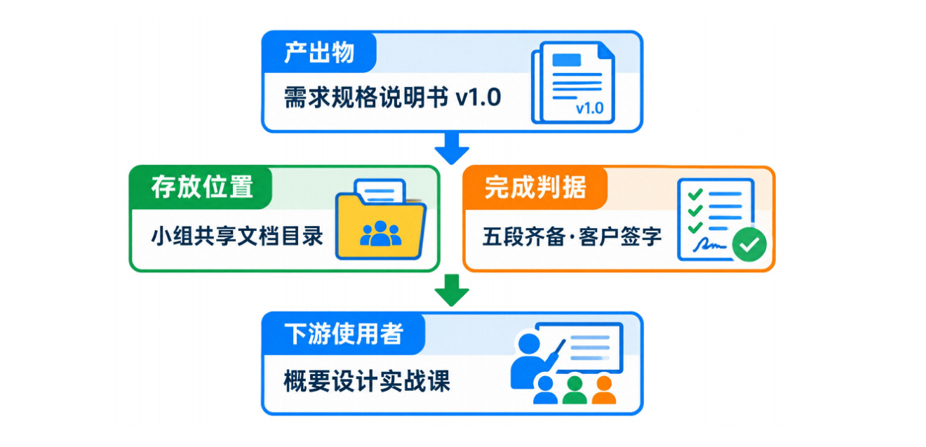 图 2-15产出物流转卡